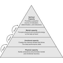 The high performance pyramid management theory and how it can apply to athletes as well
