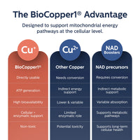 MitoActivator MAX | Max Strength BioCopper1 Supplement - 60 caps