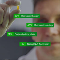 Infographic showing Calocurb Amarasate appetite control benefits with statistics on hunger reduction, craving decrease, calorie intake reduction, and natural GLP-1 activation.